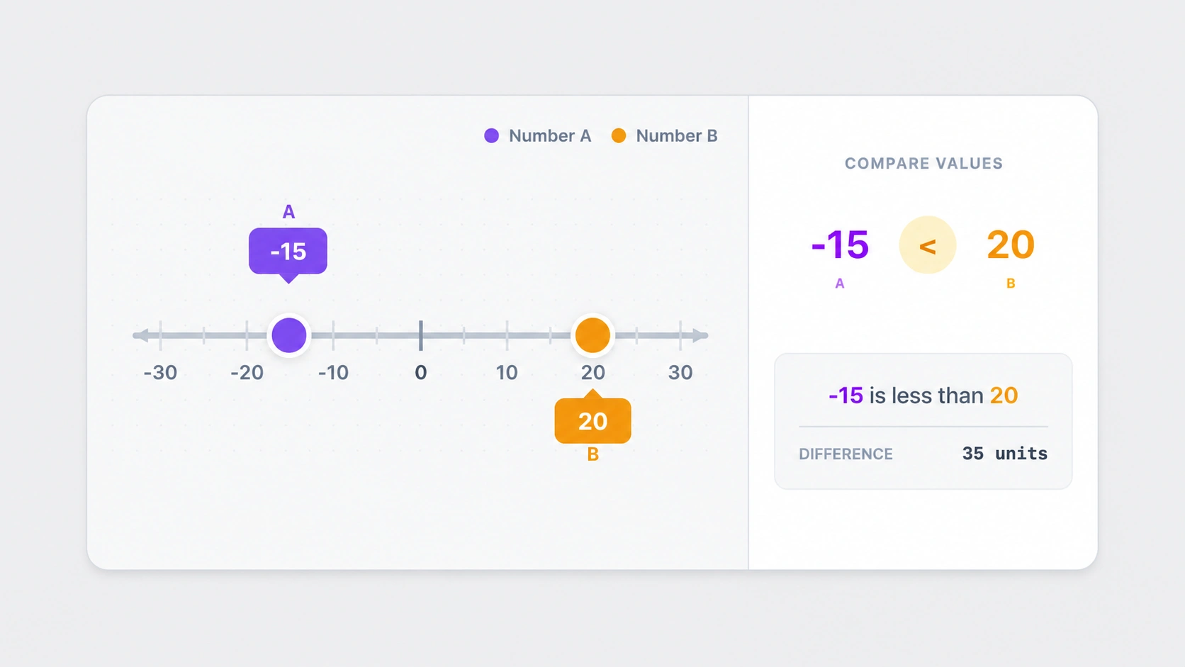 Interactive number activity: compare values on the number line